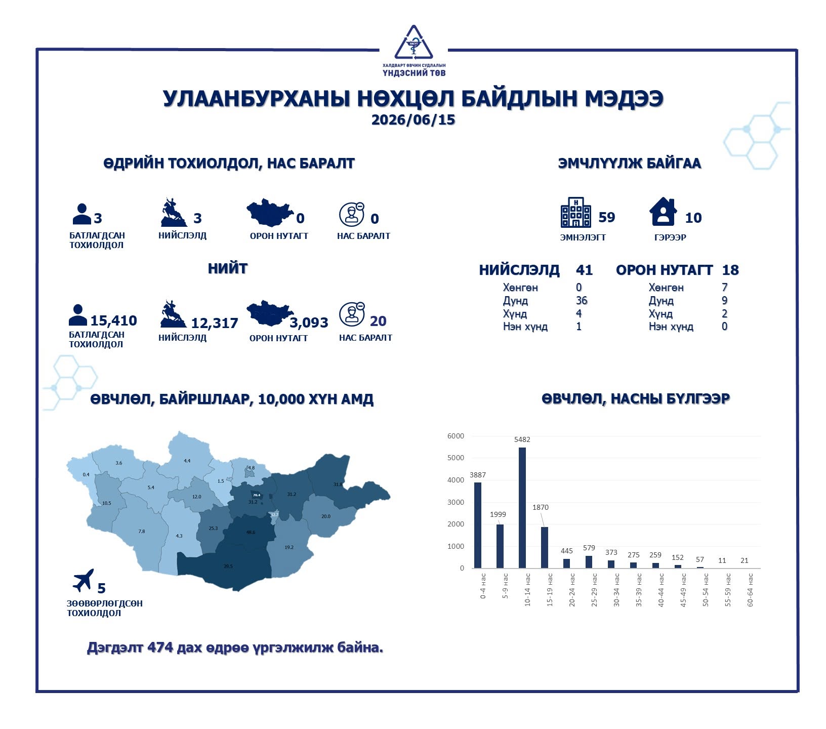 ХӨСҮТ: Улаанбурхан өвчний батлагдсан тохиолдол 3 нэмэгджээ