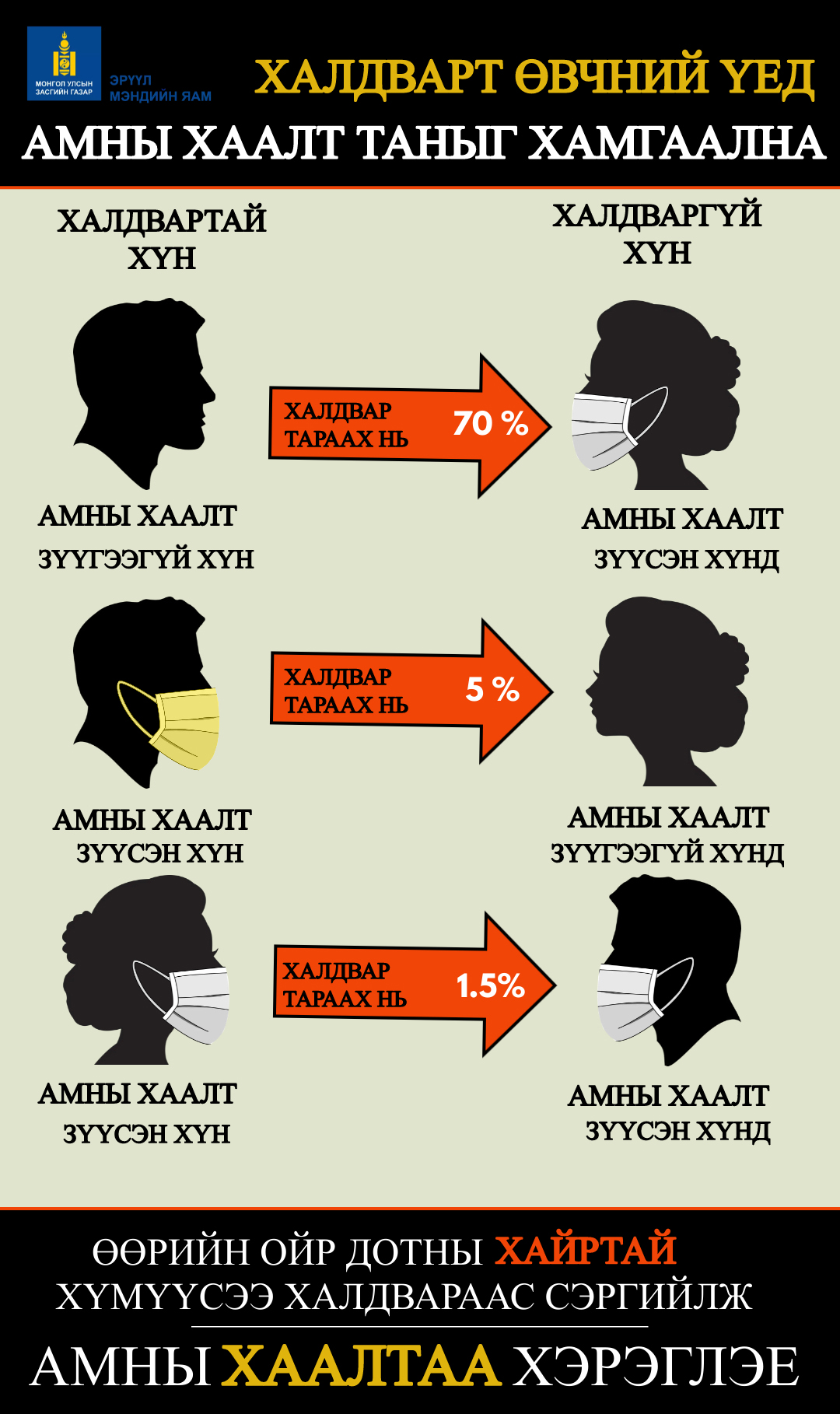 Хайртай дотны хүмүүсээ халдвараас сэргийлэе