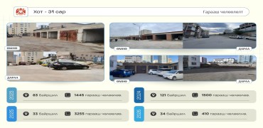 Нийслэлийн хэмжээнд 3270 гарааш буулгаж, нийтийн эзэмшлийн талбайг нэмэгдүүллээ