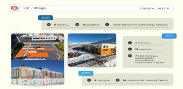 2024-2025 онд 16 сургууль, 38 цэцэрлэг ашиглалтад оруулав